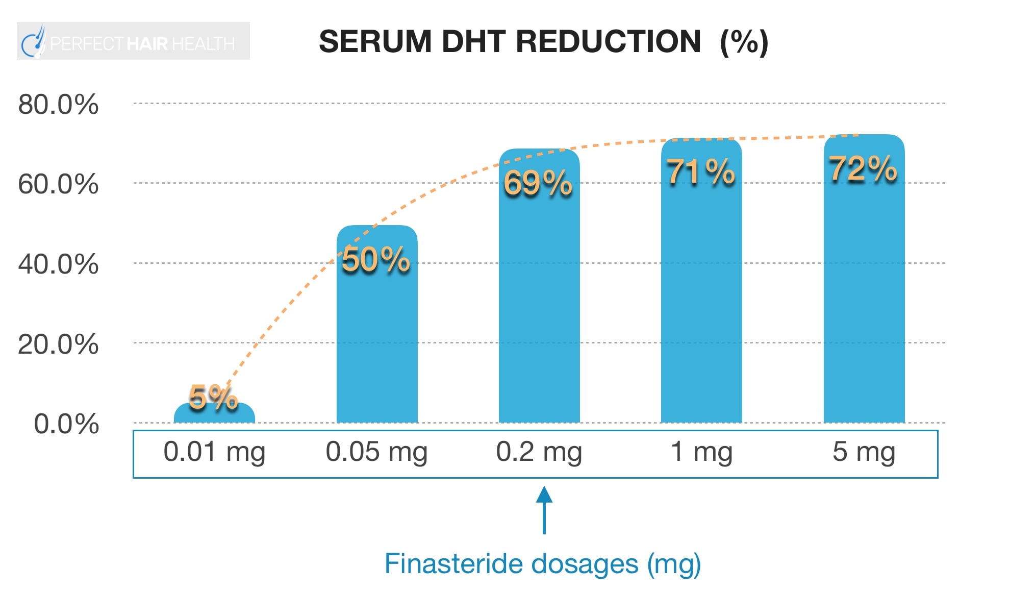 Finasteride Serum DHT reduction %