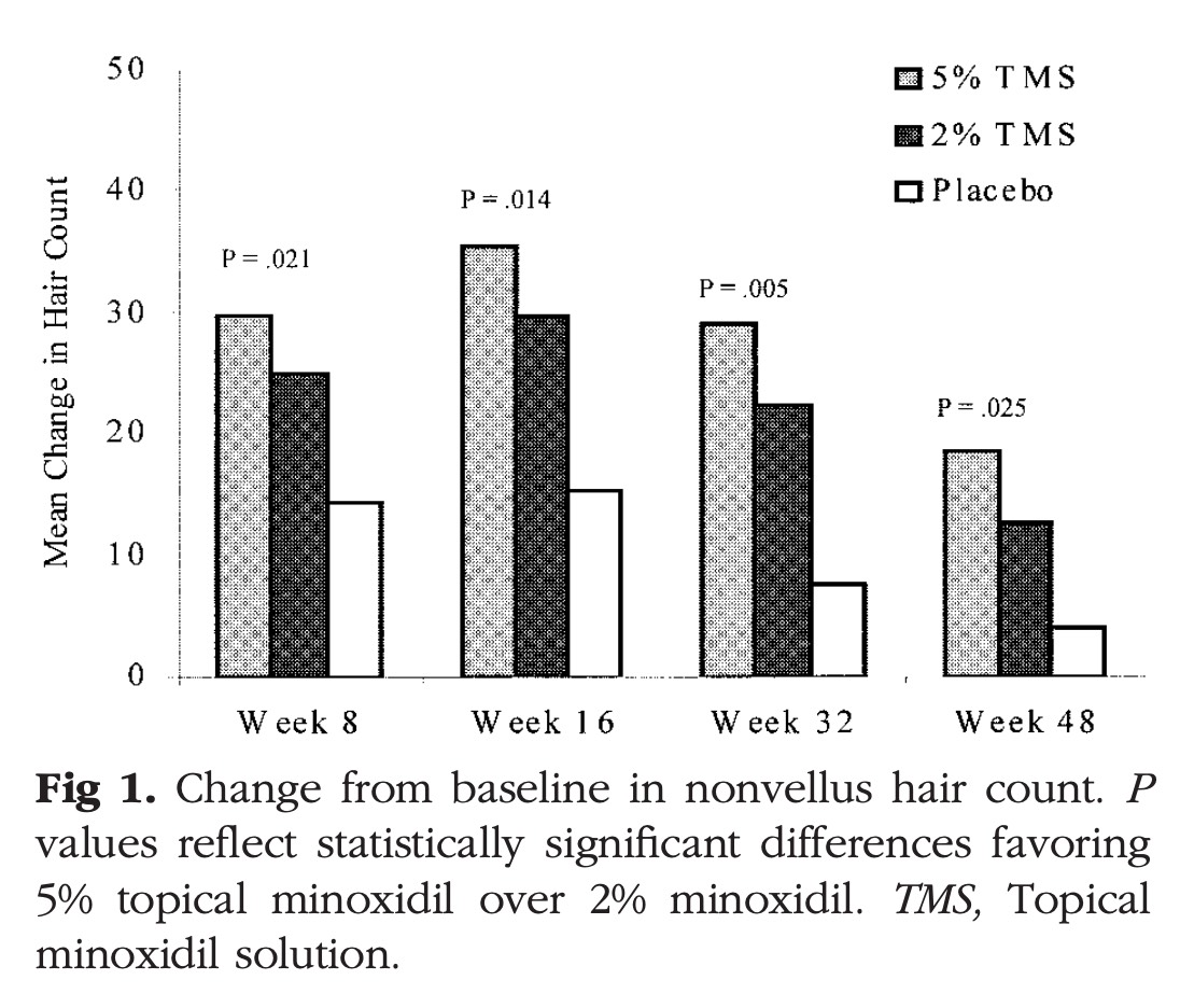 A graph showing results from 2% and 5% Minoxidil