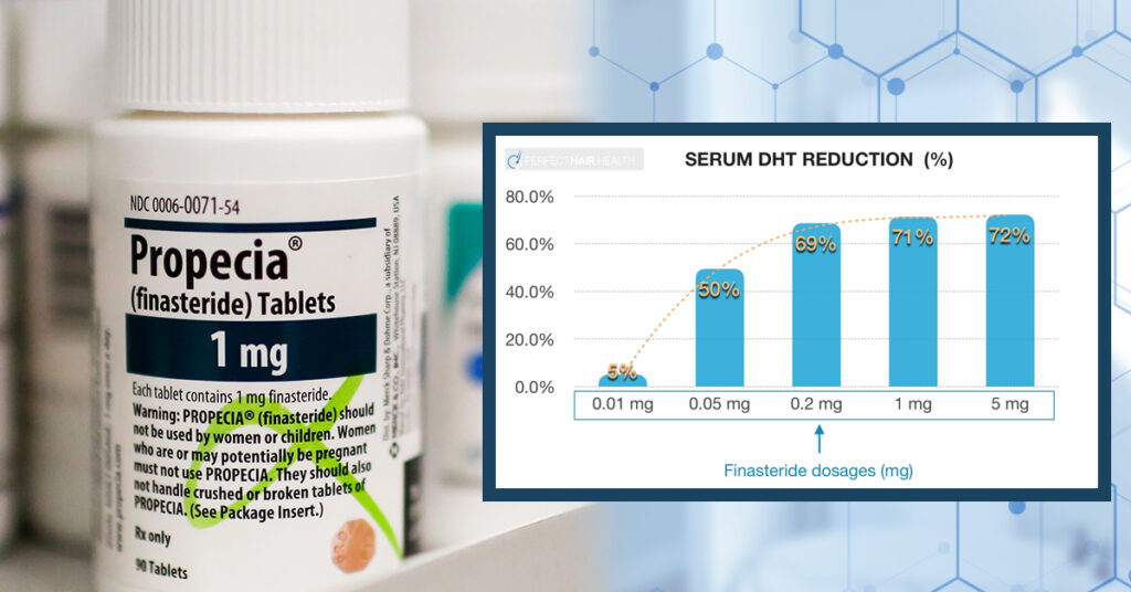 Oral finasteride best dose