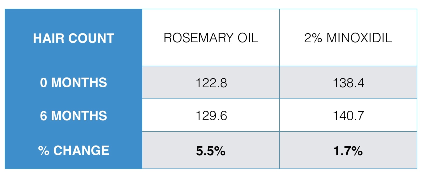 Rosemary oil study table