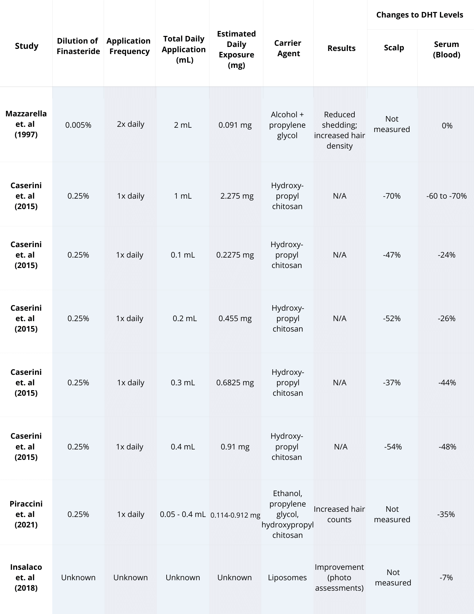 A table showing dilution of finasteride and dht levels