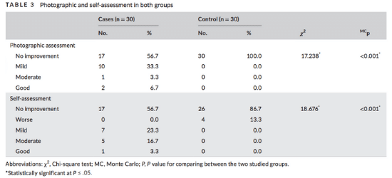 Antihistamines study table on hair loss