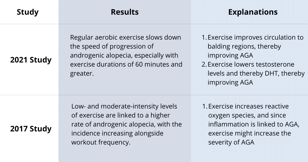 Comparison between alopecia and different levels of exercise