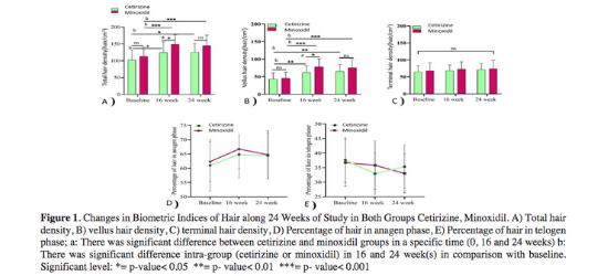 Hair density study