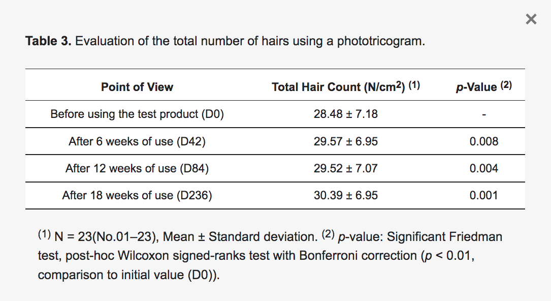 Hair loss product test