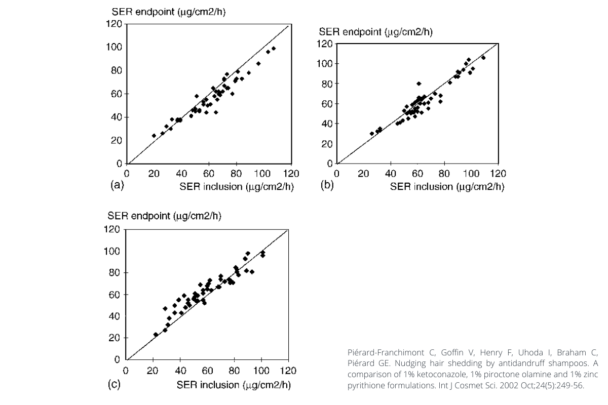 Graphs comparing ketoconazole with zinc pyrithione and piroctone olamine