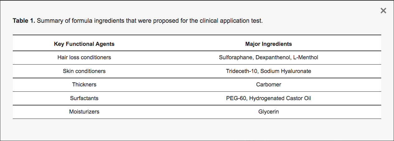 A hair loss formulation table