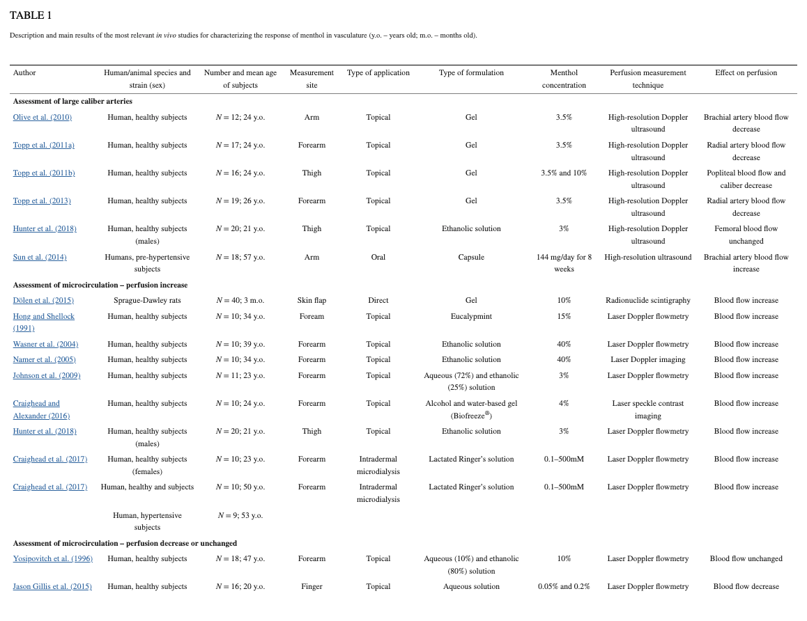 Table showing results of studies of menthol on vasculature