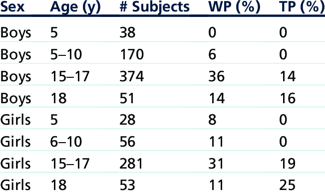 Data of children widow hair peal