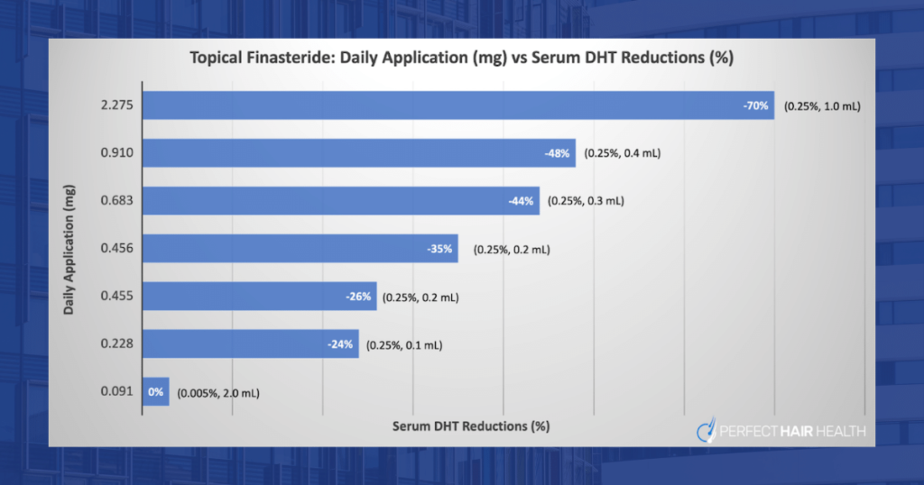 The best dosage of topical finasteride