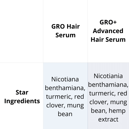 Serum comparison chart