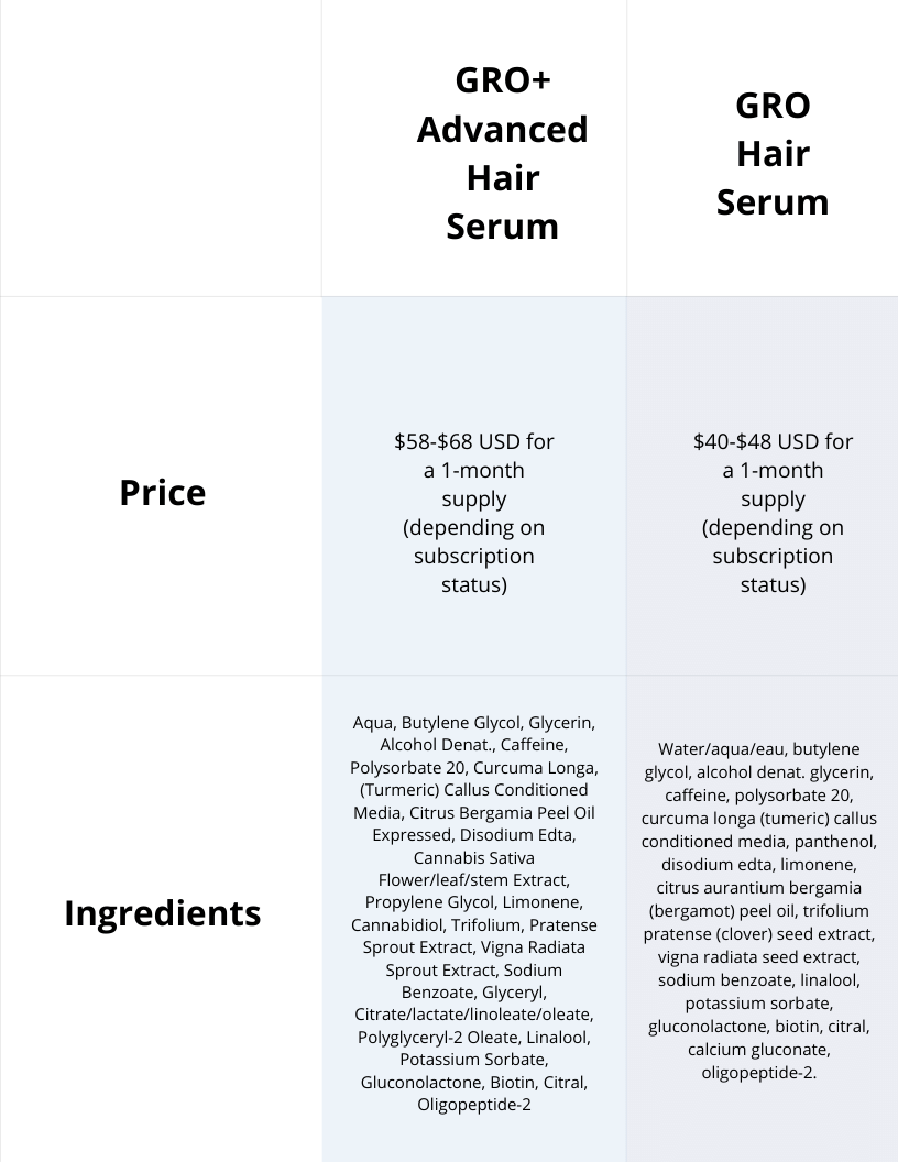 A cost and ingredient comparison of vegamour gro+ and gro serums